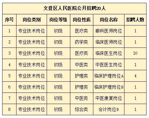 2024年文登區(qū)人民醫(yī)院公開招聘 20人！